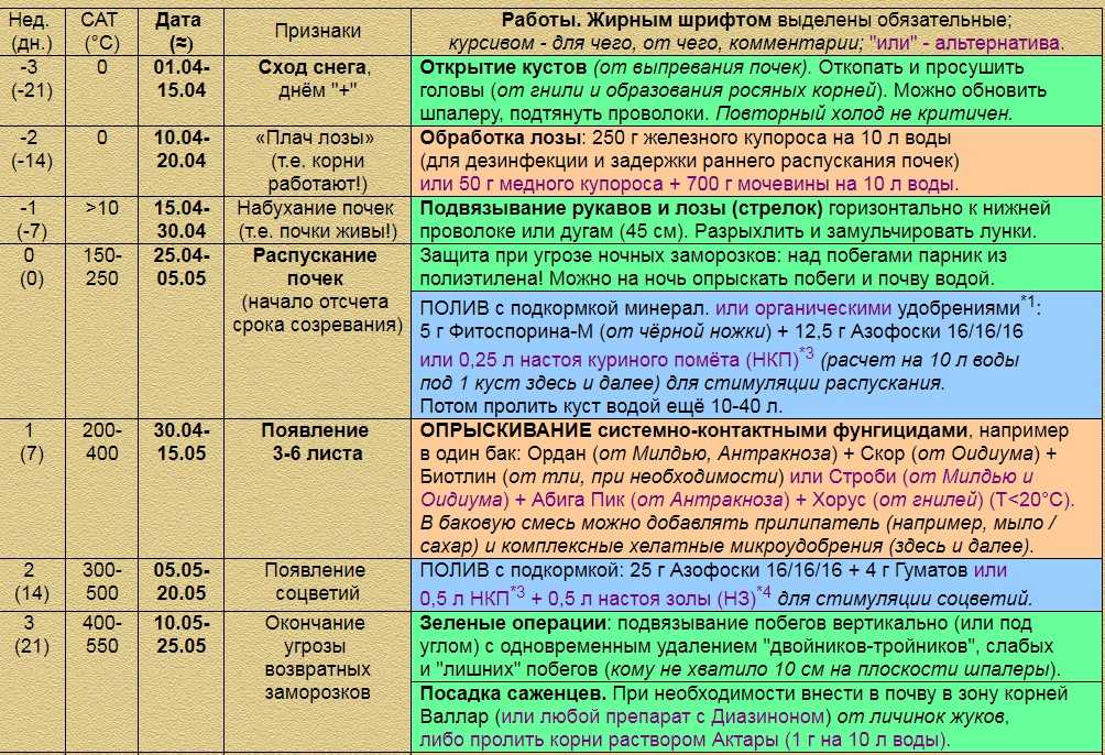 Карта обработки винограда