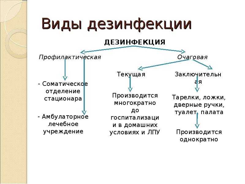 Схема виды дезинфекции