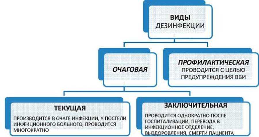 Презентация виды дезинфекции