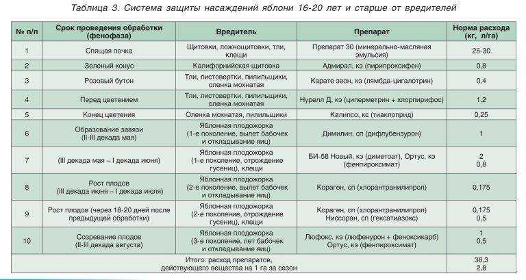 Схема обработки яблони