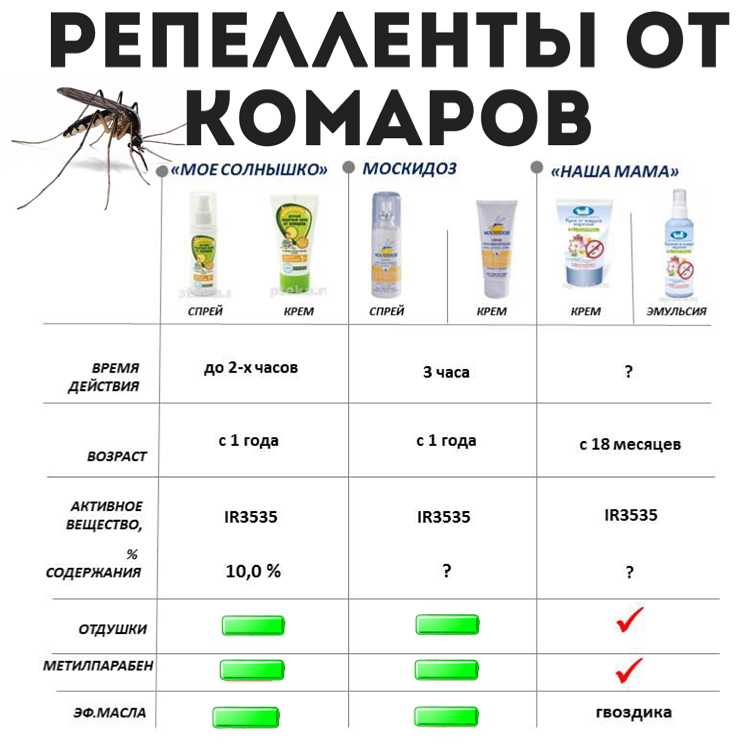 Как избавиться от комаров в квартире: народные и современные средства