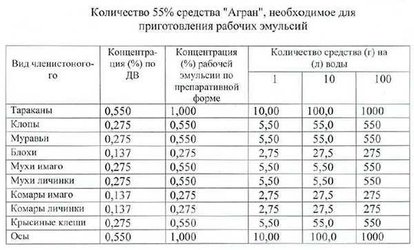 Агран от насекомых — способ применения, меры предосторожности и отзывы покупателей — domovod.guru
