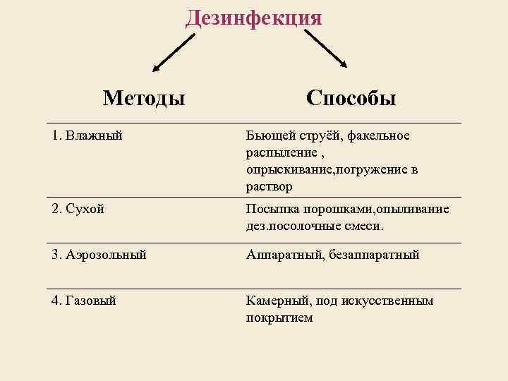 Способы обеззараживания