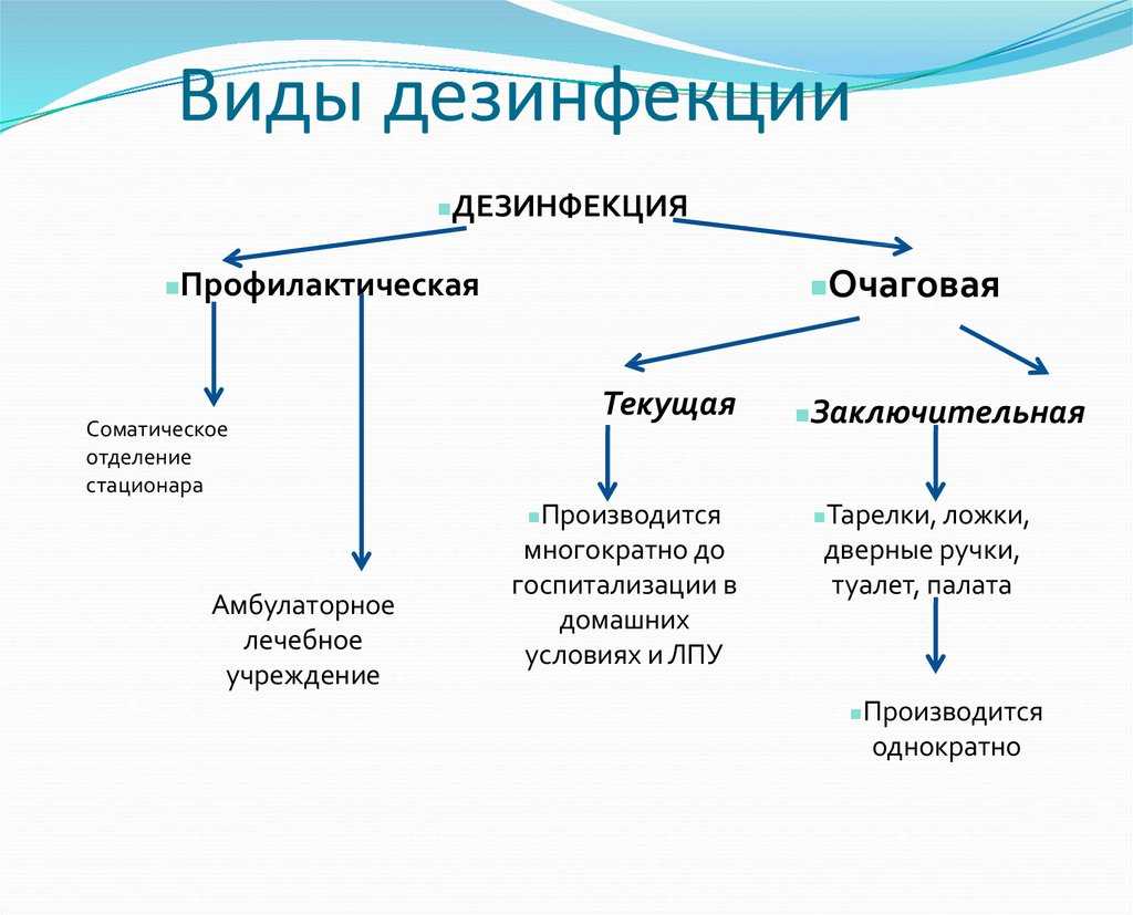 Методы и средства дезинфекции таблица. Дезинфекция понятие виды. Понятие о дезинфекции методы дезинфекции. Дезинфекция ее Назначение методы дезинфекции.